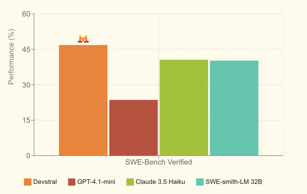 Mistral AI’dan kodlamaya odaklanan yeni yapay zeka modeli: Devstral