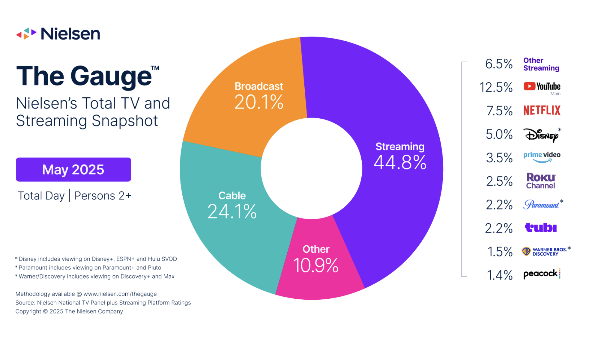 ABD’de dijital platformların izlenme oranı ilk kez geleneksel televizyonu geçti