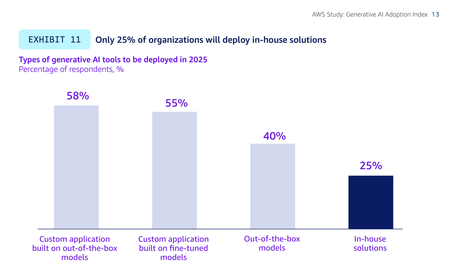 AWS’in Üretken Yapay Zeka Adaptasyon Endeksi araştırmasından öne çıkanlar