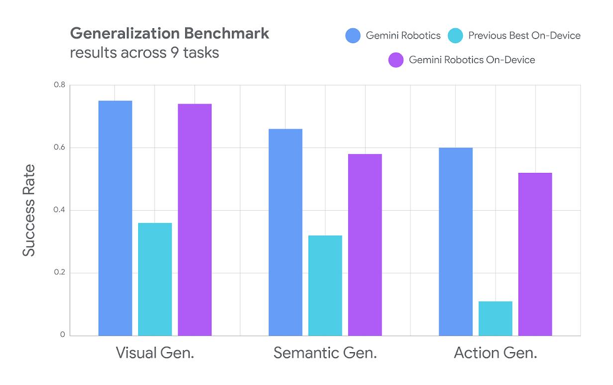 Google’dan robotlarda yerel olarak çalışan yapay zeka modeli: Gemini Robotics On-Device
