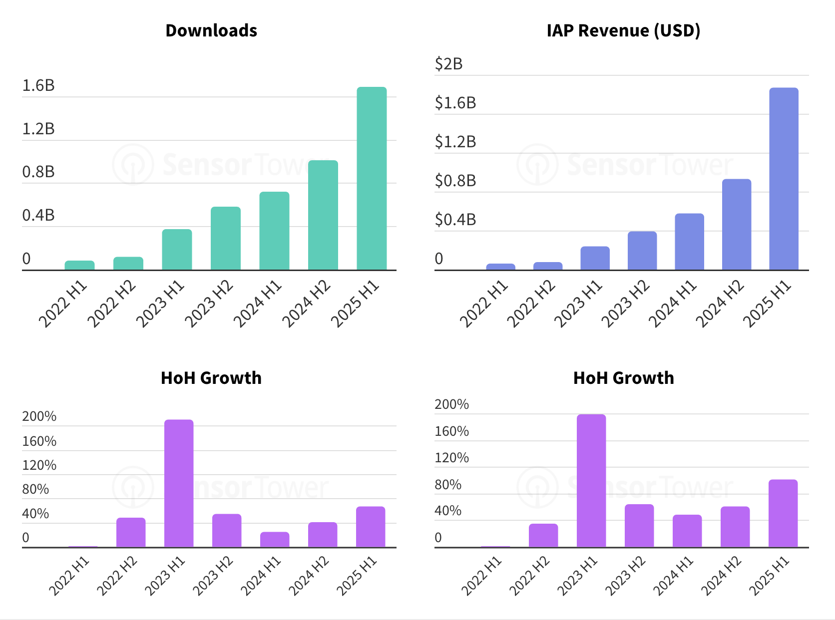 2025’in ilk yarısında üretken yapay zeka uygulamalarının uygulama içi gelirleri 1,87 milyar dolara ulaştı