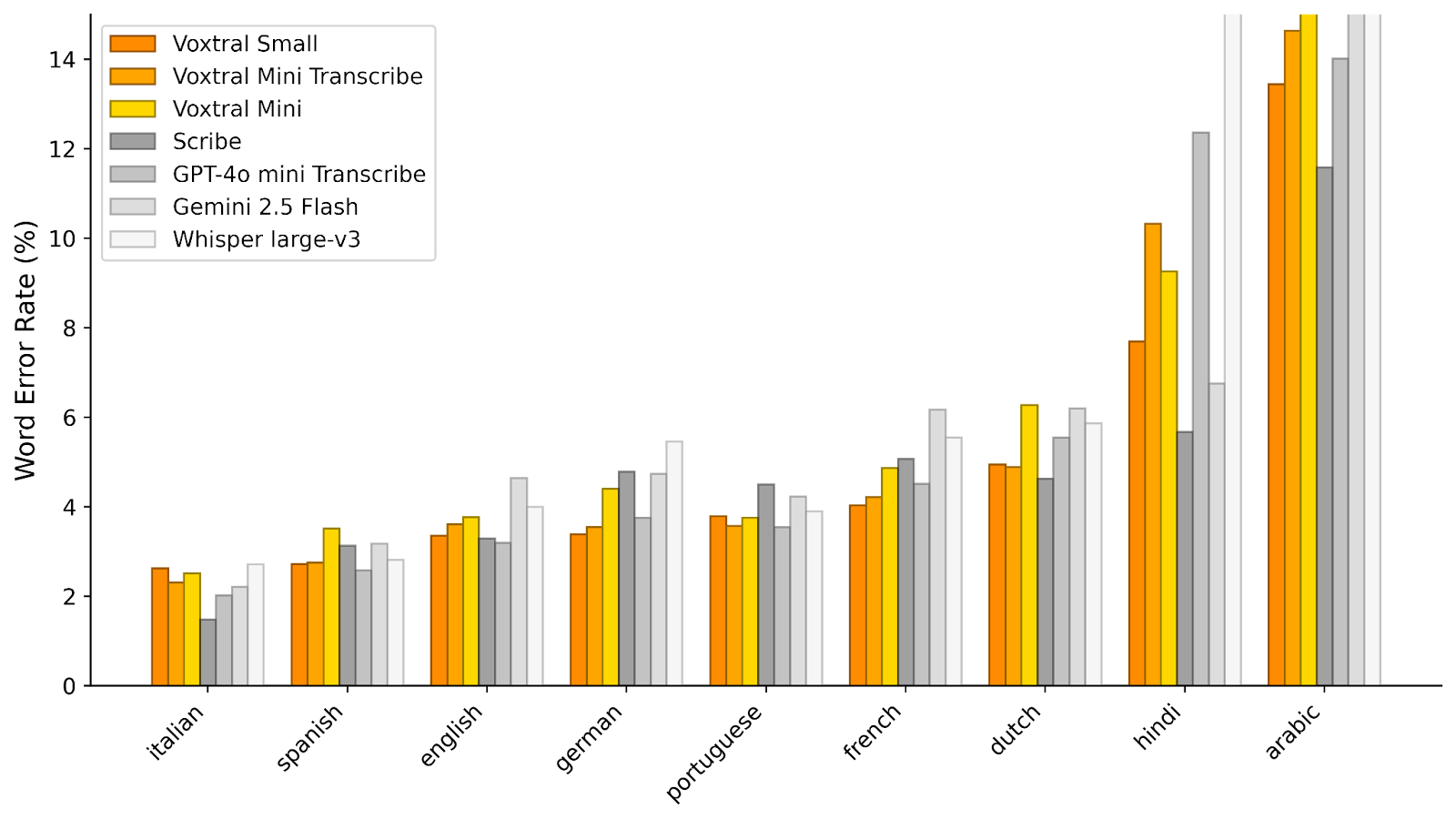 Mistral, açık kaynaklı ilk ses modeli Voxtral’i tanıttı