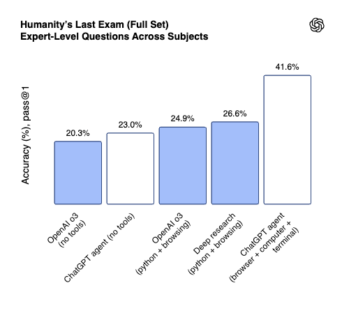 Öne çıkan yönleriyle OpenAI’ın ChatGPT’deki yeni genel amaçlı yapay zeka ajanı