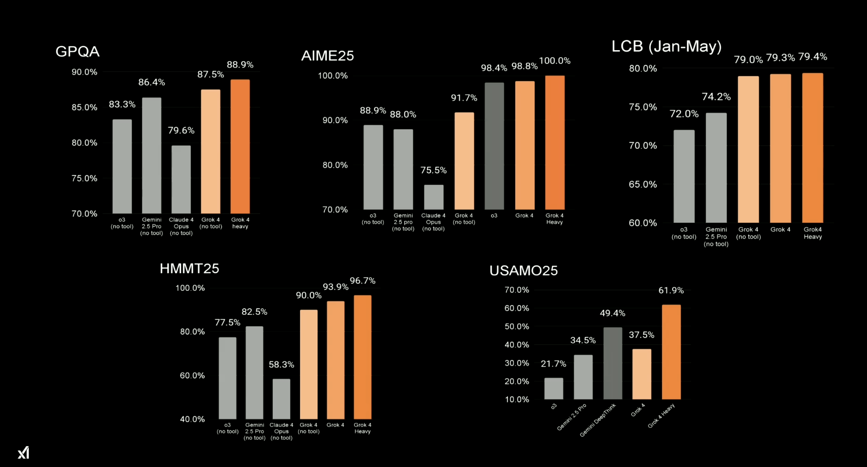 Öne çıkan yönleriyle xAI’ın yeni yapay zeka modelleri: Grok 4 ve Grok 4 Heavy
