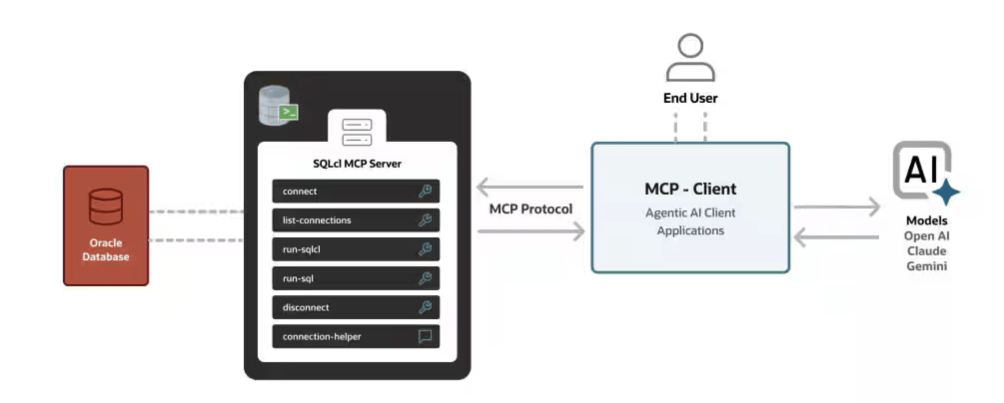 Oracle’dan yapay zeka destekli veritabanı etkileşimi: Oracle Database için MCP Sunucusu