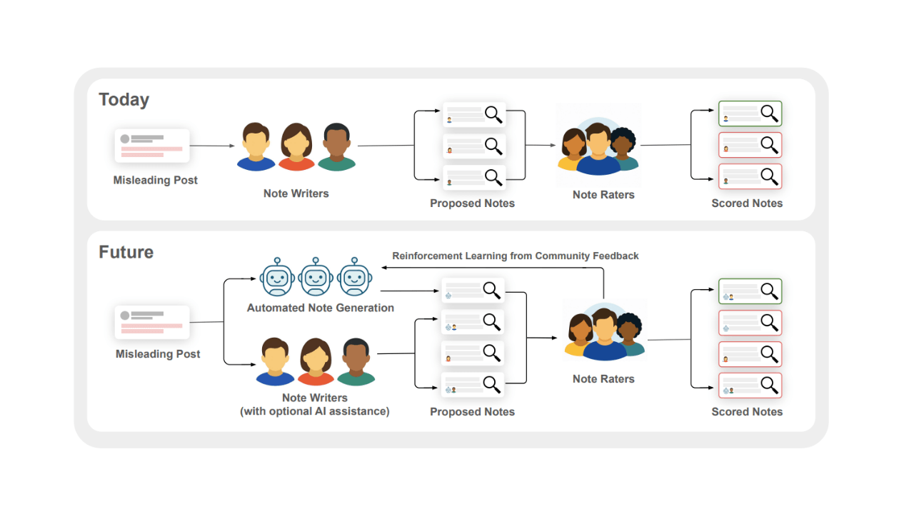 X, Topluluk Notları’na yapay zeka desteği getirdi