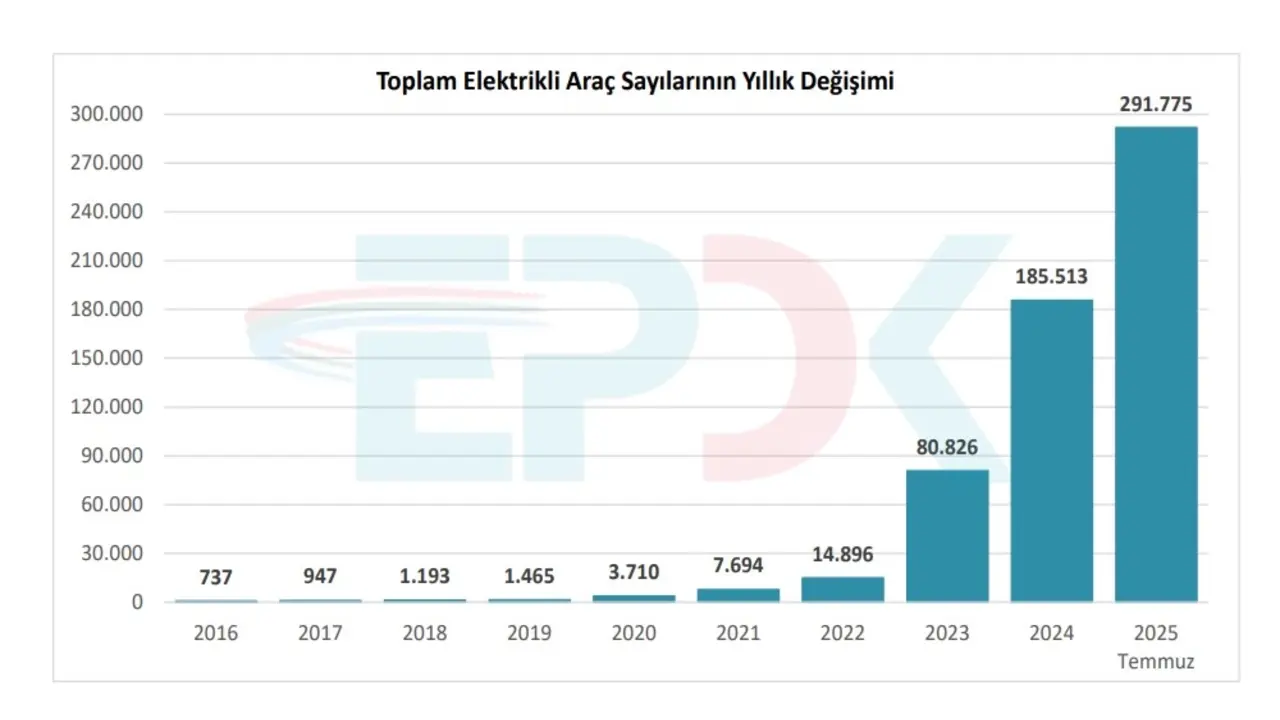 Türkiye’de elektrikli araç rekoru kırıldı