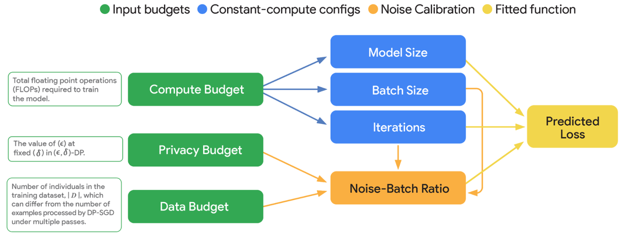 Google’dan yeni diferansiyel gizlilik odaklı büyük dil modeli: VaultGemma