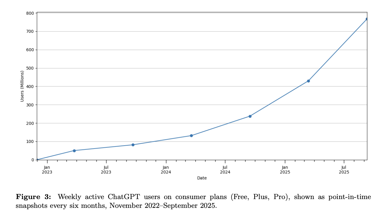 OpenAI’dan ChatGPT kullanımına dair veriler