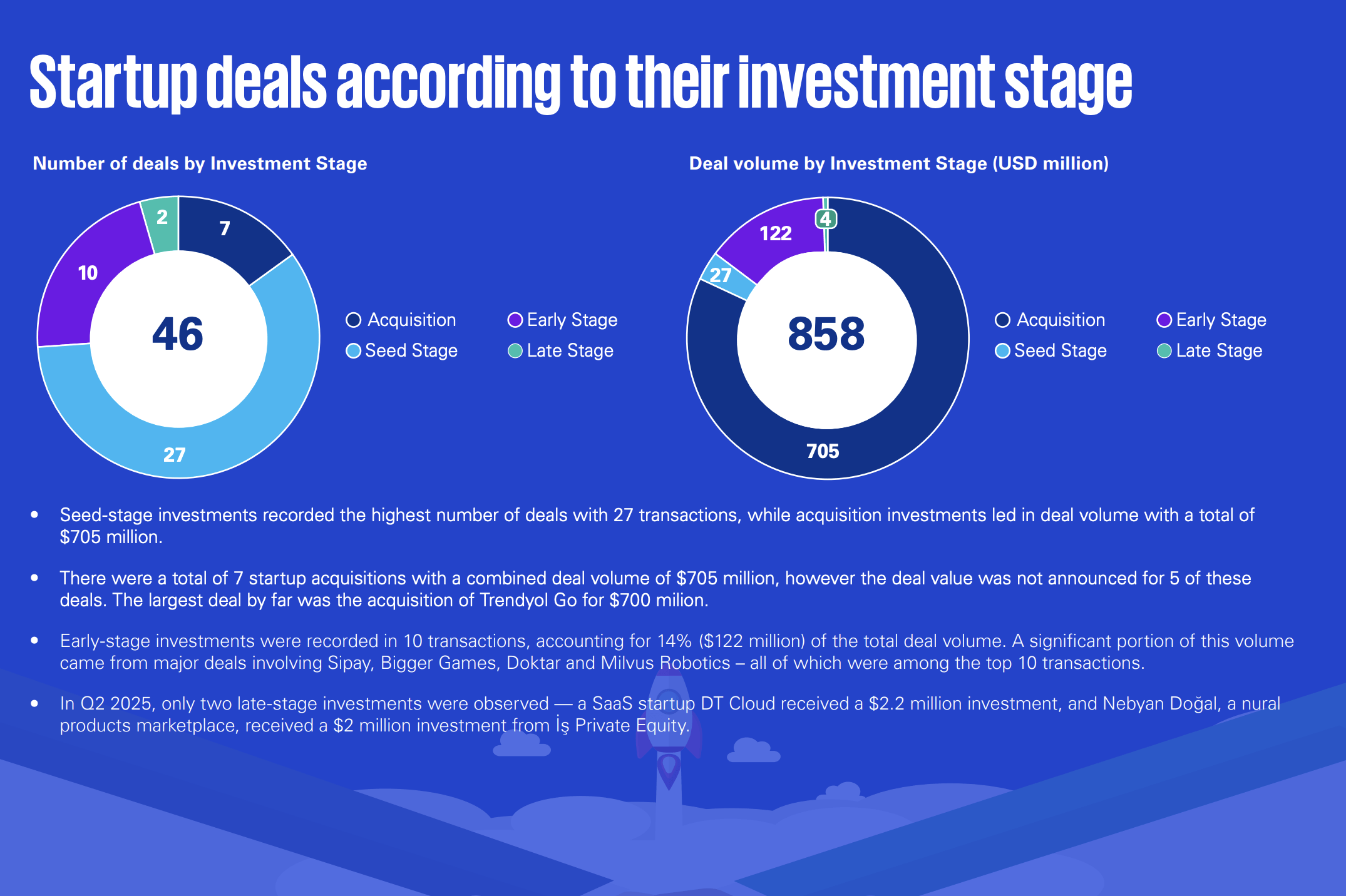 Türkiye’de girişimlere yapılan yatırımlar, 2025’in 2. çeyreğinde 858 milyon dolar seviyesine ulaştı