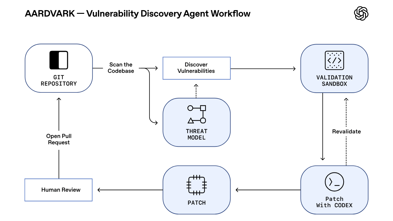 OpenAI’dan yazılım güvenlik açıklarına odaklanan otonom yapay zeka ajanı: Aardvark