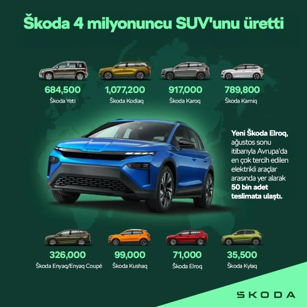 Skoda önemli bir eşiği aştı