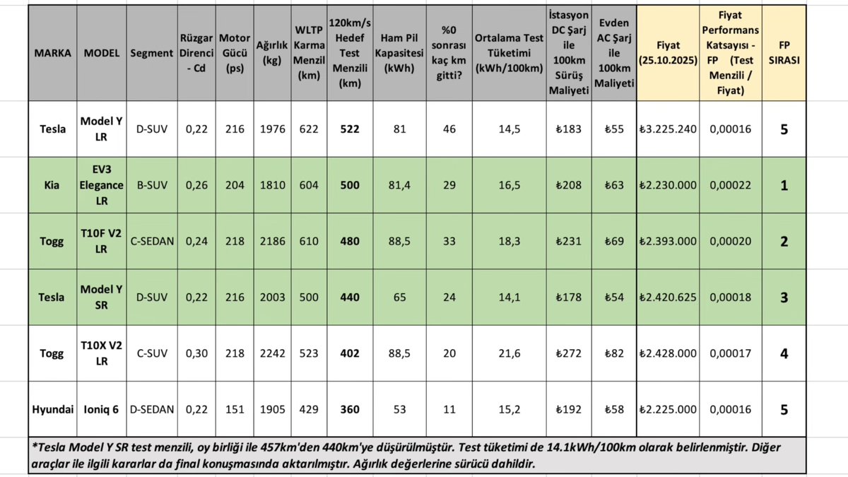 Togg, Tesla ve Hyundai menzil testi Türkiye şartlarında yapıldı