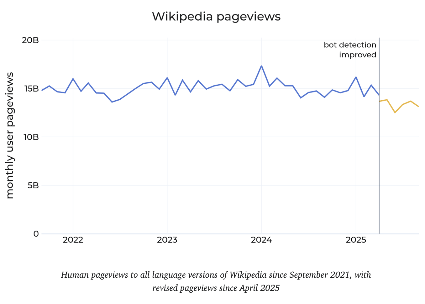 Yapay zeka özetleri ve sosyal medya içerikleri, Wikipedia’nın trafiğini düşürüyor
