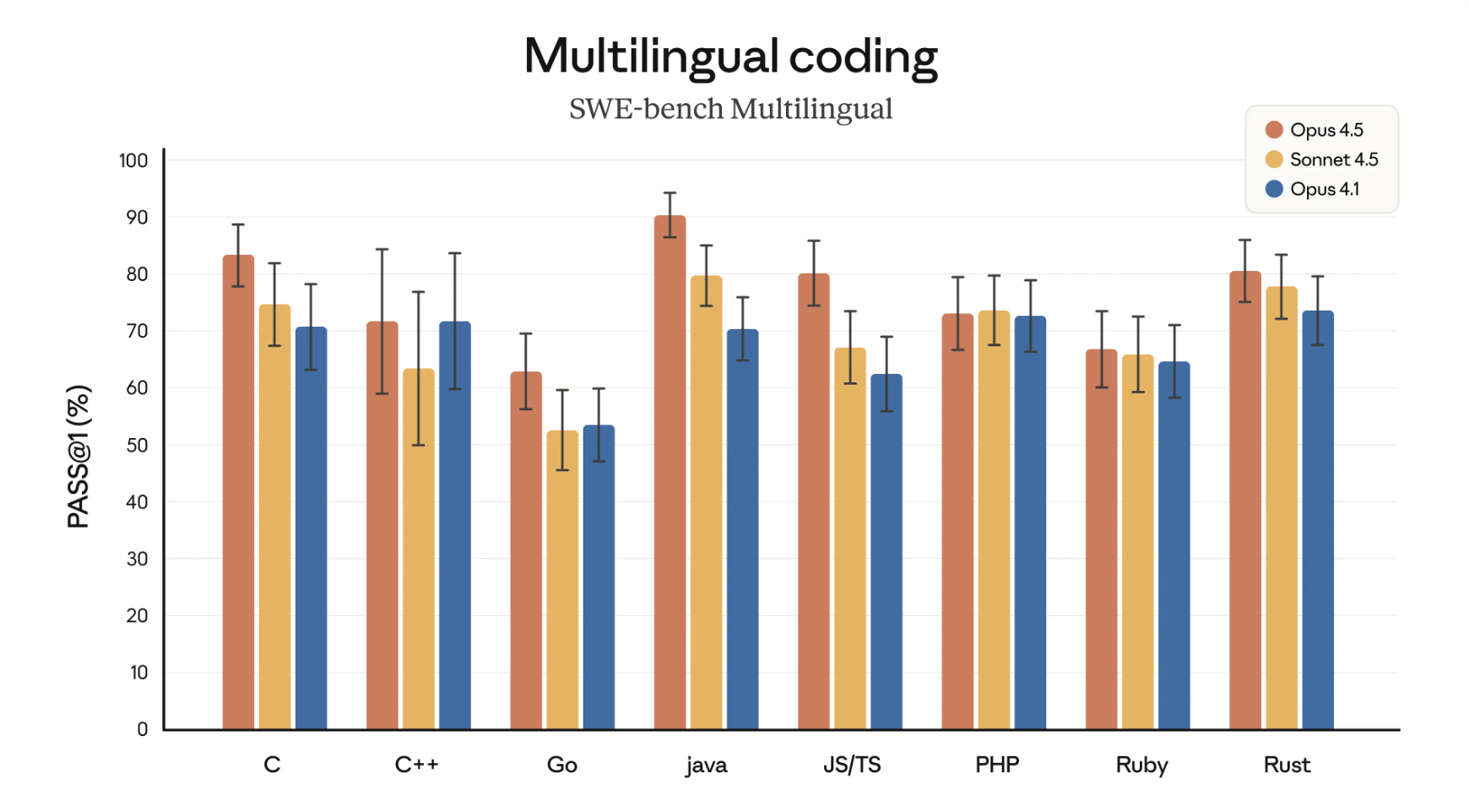 Anthropic, Claude serisinin yeni modeli Opus 4.5’i kullanıma sundu