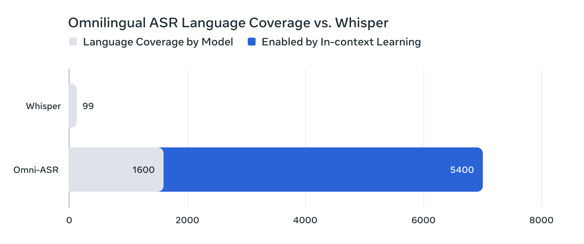 Meta’dan 1600 dili tanıyabilen konuşma tanıma sistemi: Omnilingual ASR