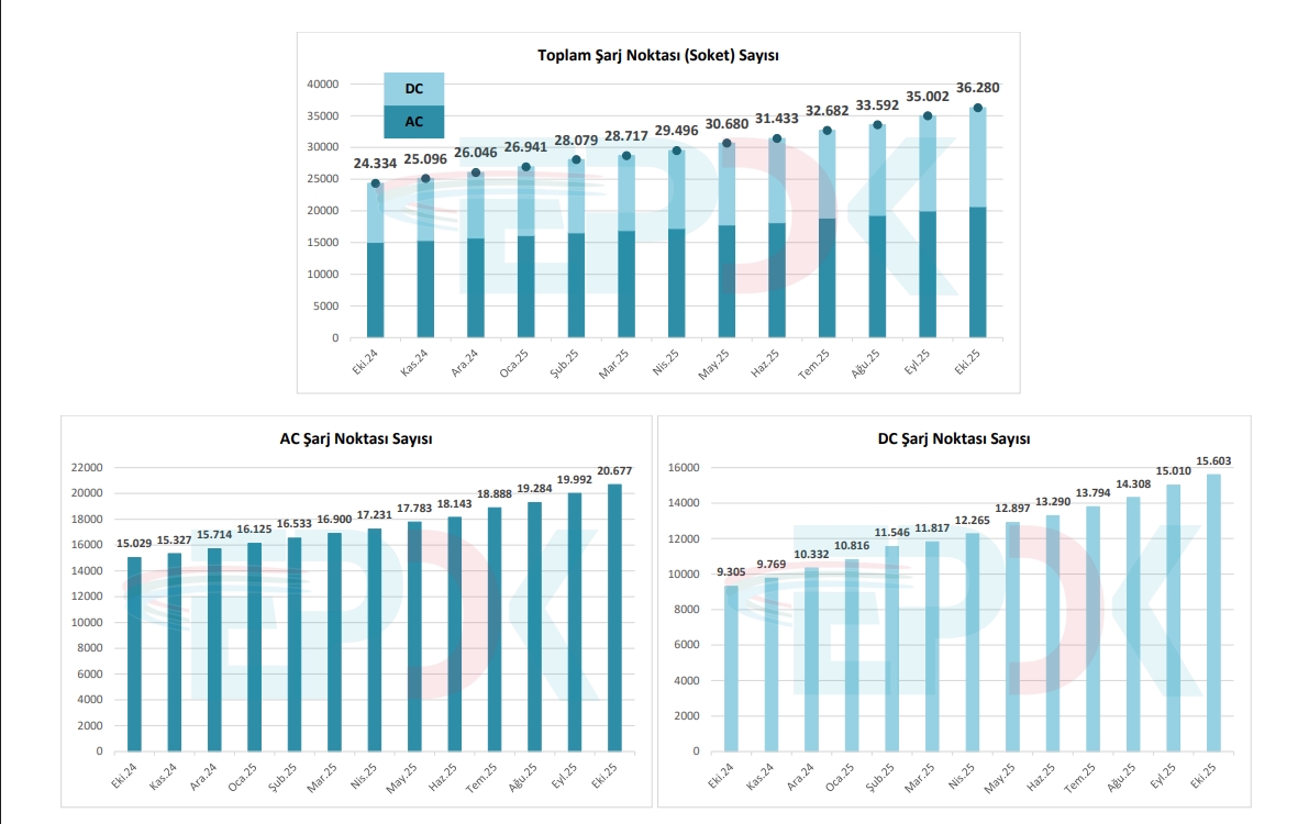 Türkiye elektrikli araç şarj ağı rekor büyüme gösteriyor