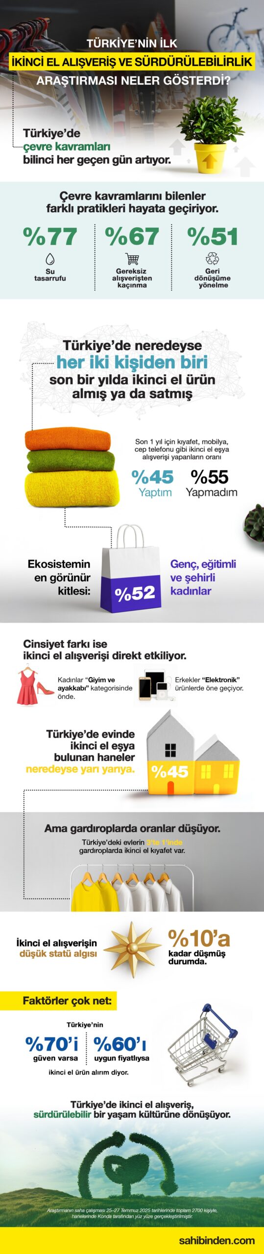 Türkiye’de tüketicilerin yüzde 45’i ikinci el alışveriş yapıyor