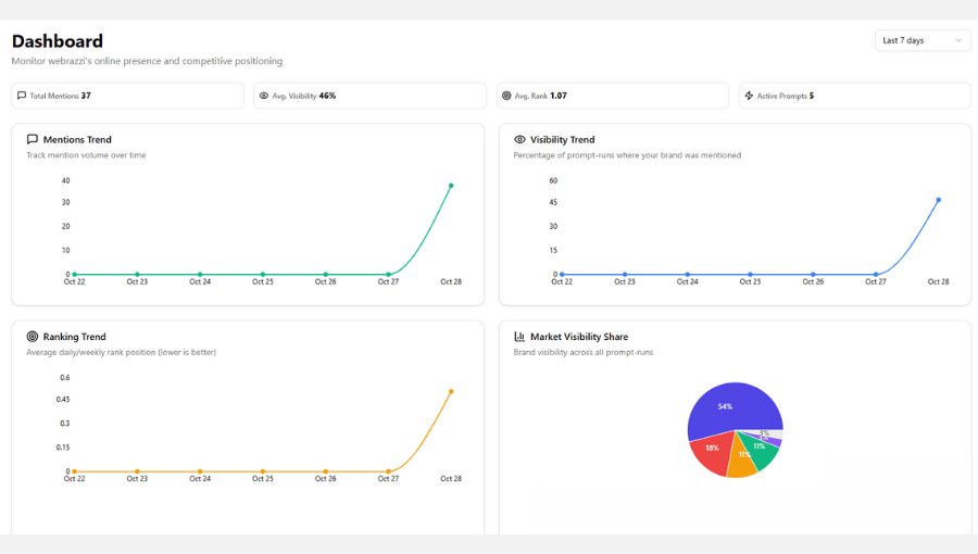 Yapay zeka arama motorlarında marka görünürlüğü ölçüm aracı: PromptSignal