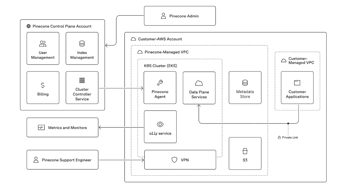 Yapay zeka uygulamaları için üretim ölçeğinde vektör veritabanı sunan platform: Pinecone