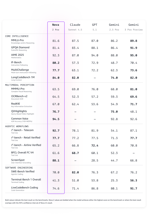 Amazon, Nova 2 yapay zeka modellerini ve yeni Nova servislerini tanıttı