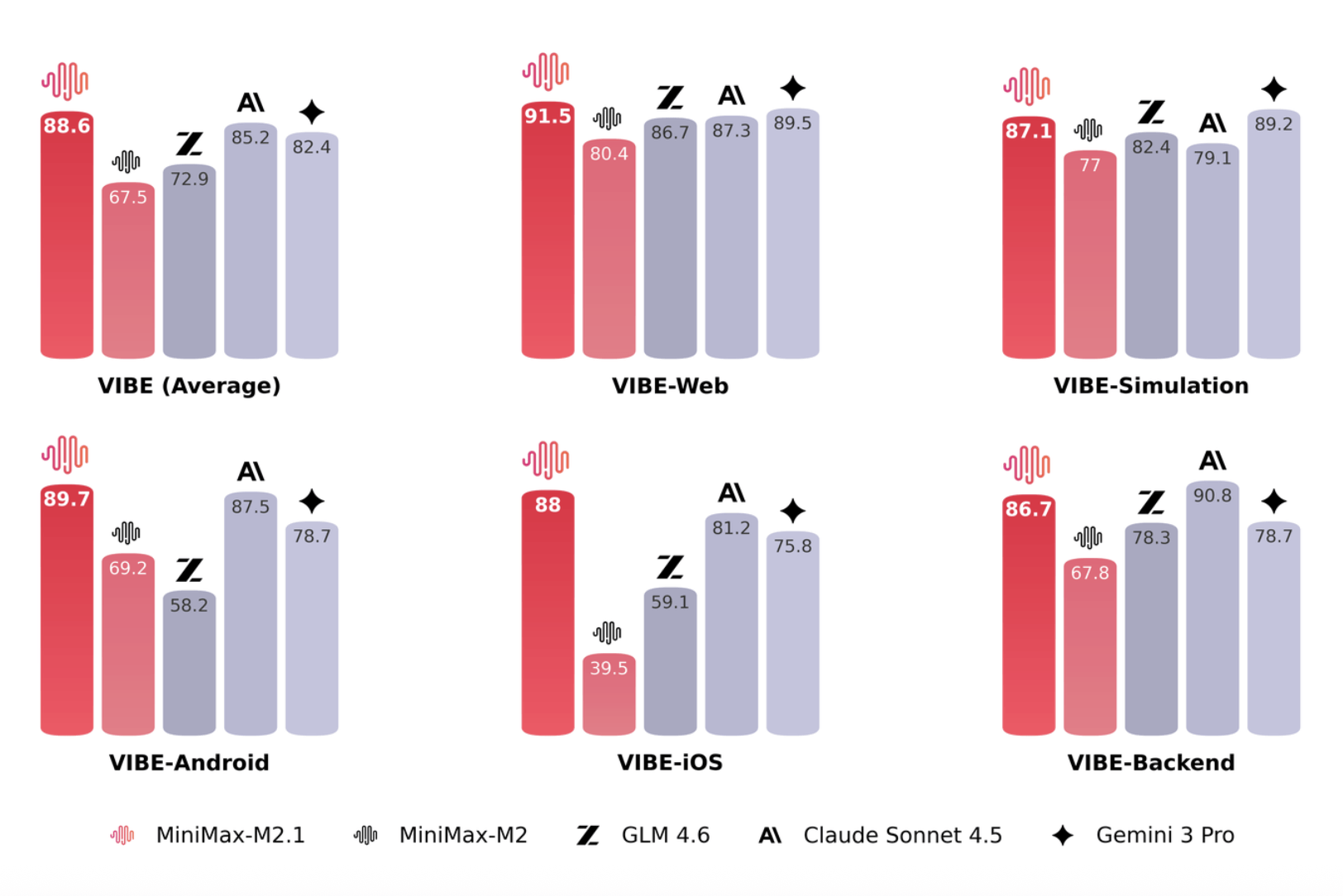 MiniMax’ten çok dilli yazılım ve arayüz geliştirme odaklı yapay zeka modeli: M2.1