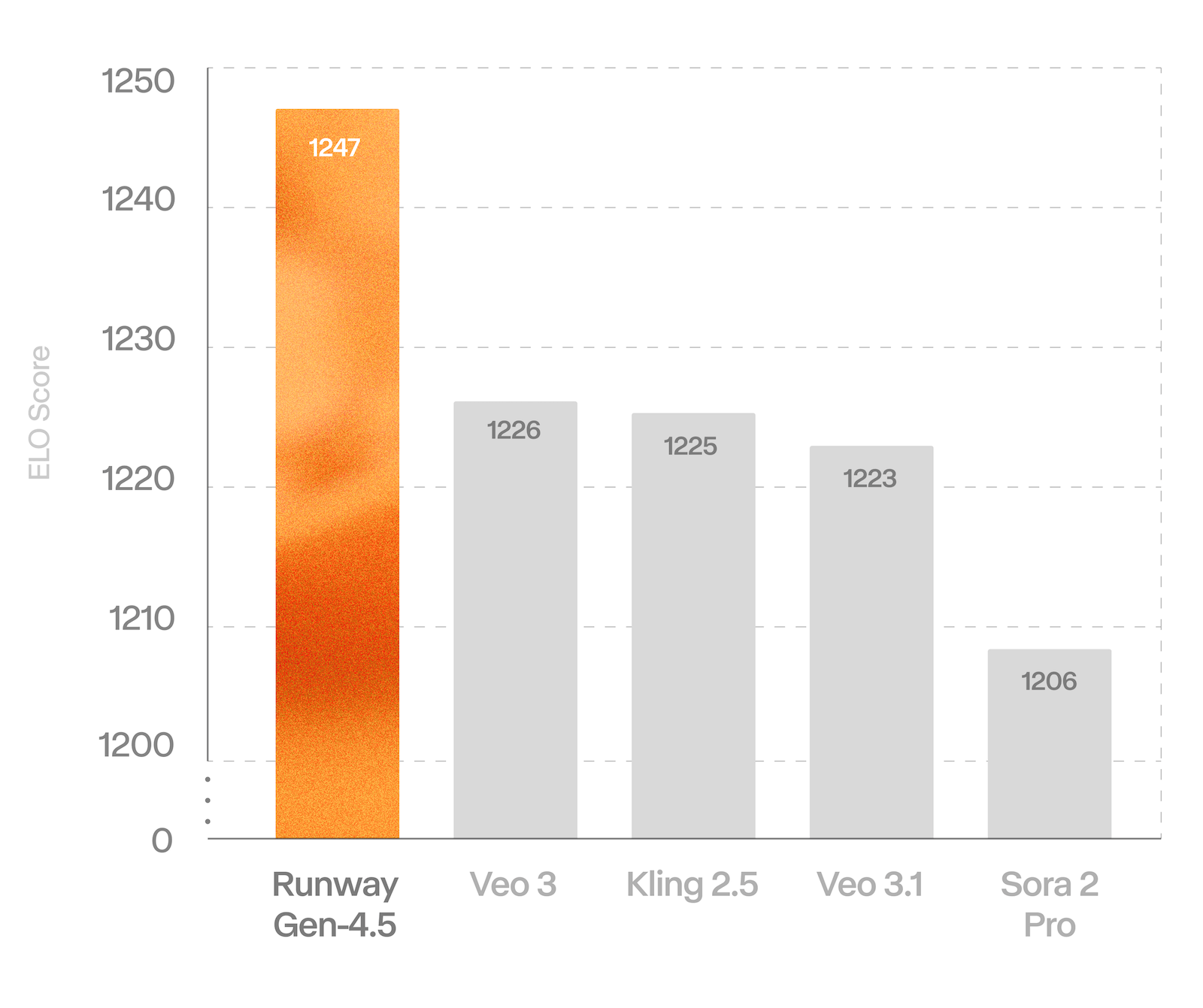 Runway’den yeni video üretim modeli: Gen-4.5