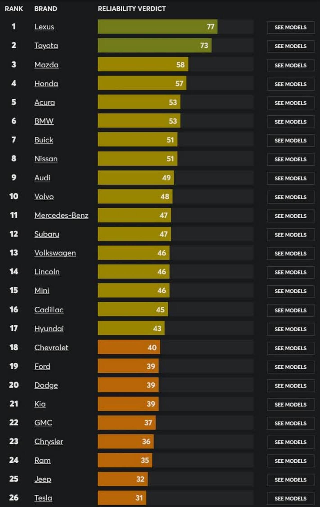 Tesla bu alanda sınıfta kaldı