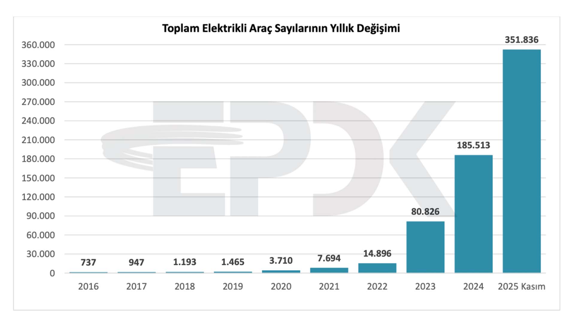 Türkiye Elektrikli Araç Sayısı 350 Bini Aştı! Güncel Veriler