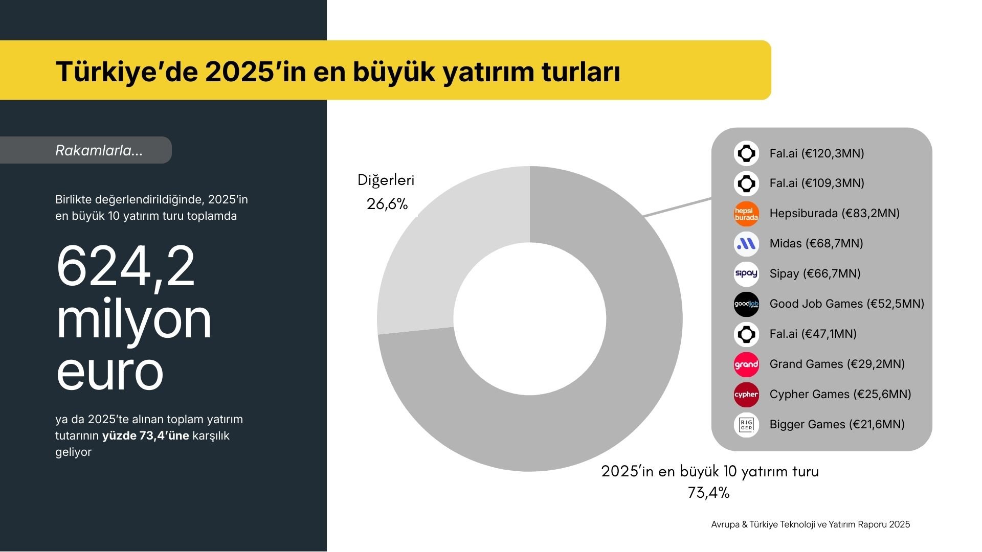 2025’te en çok yatırım alan 8 yerli girişim