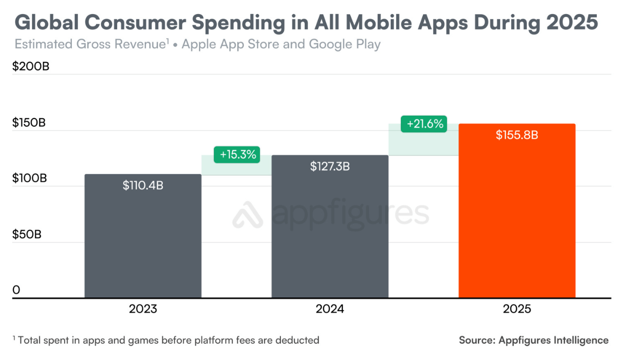 2025’te mobil uygulama indirmeleri düştü, tüketici harcamaları ise 156 milyar dolara çıktı