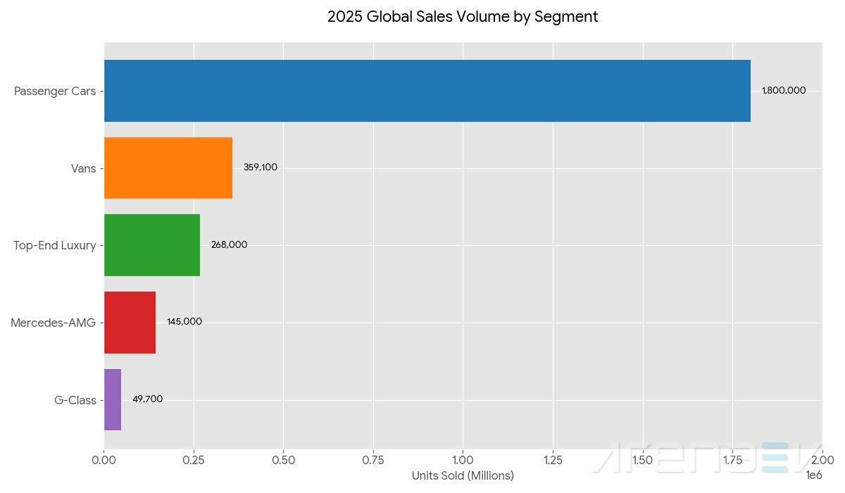 Mercedes Elektrikli Araç Satışları Zirvede! İşte 2026 Planları