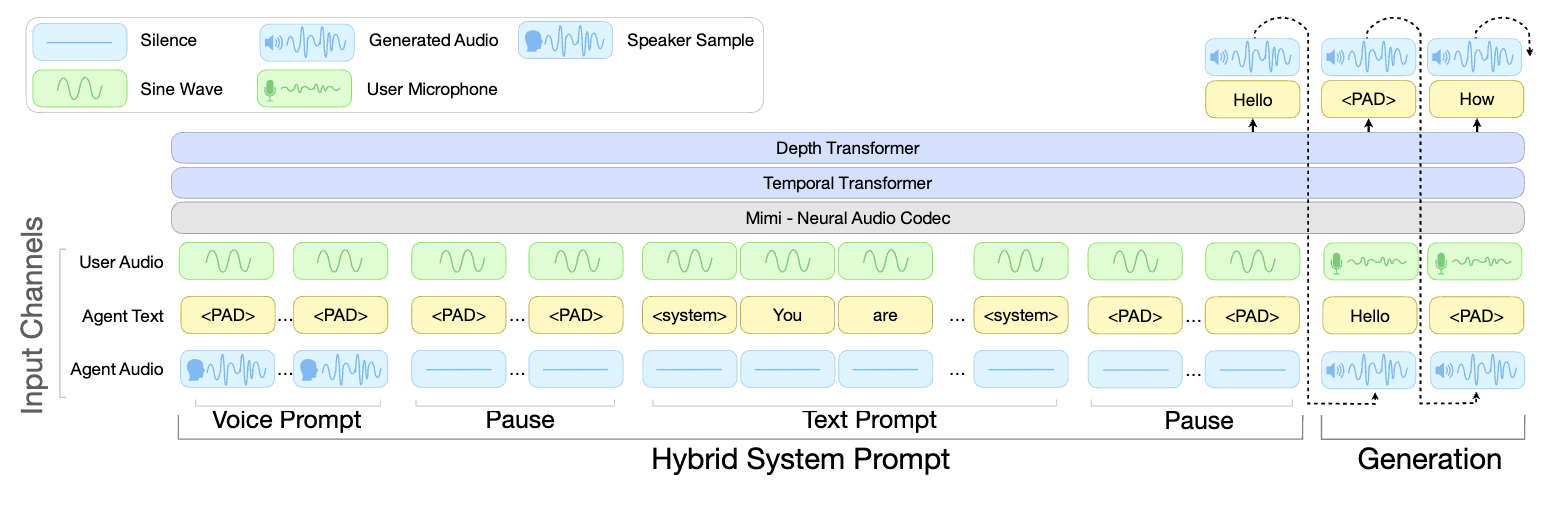 NVIDIA’dan gerçekçi deneyimiyle öne çıkan çift yönlü konuşma modeli: PersonaPlex