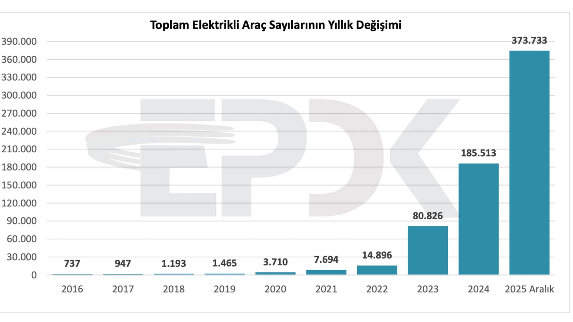 Türkiye’deki Elektrikli Araç Sayısı 373 Bini Aştı