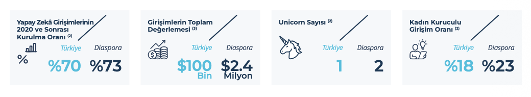 Türk Yapay Zekâ Ekosistemi ve Global Etki Raporu’ndan öne çıkanlar