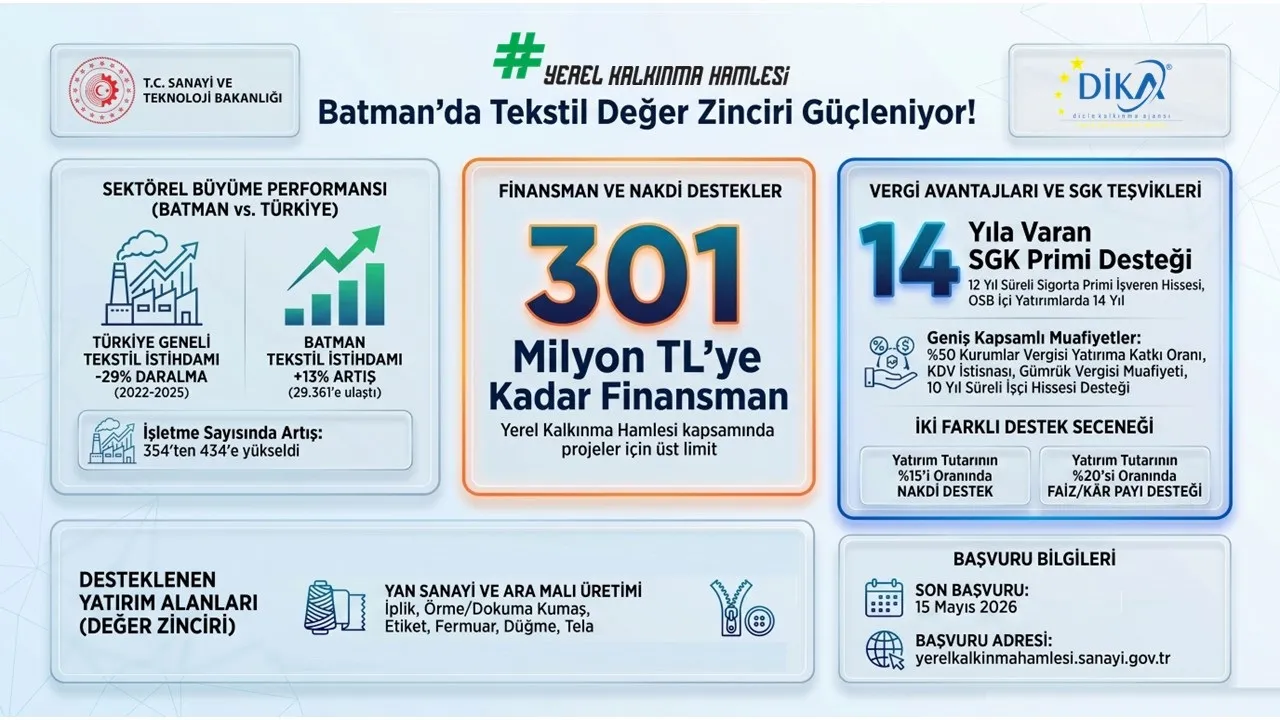Batman’da Tekstil Sektörüne 301 Milyon TL Destek