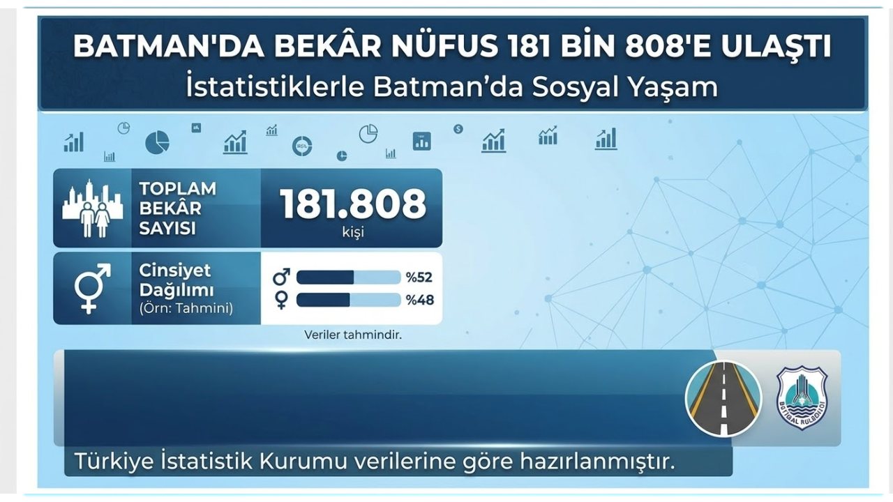 Batman’da Bekâr Nüfus 181 Bin 808’e Ulaştı